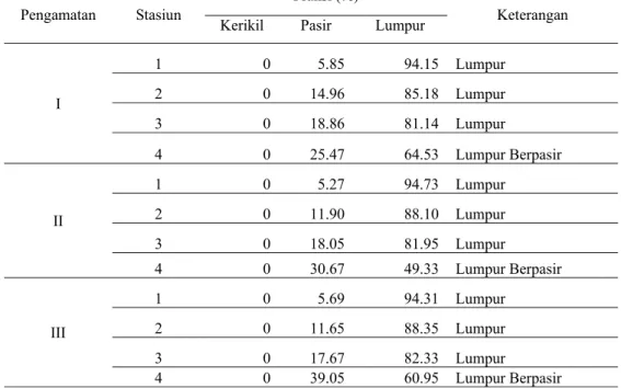 Tabel 3. Komposisi Fraksi dan  Tipe Substrat Dasar perairan Danau Buatan  Pengamatan Stasiun 
