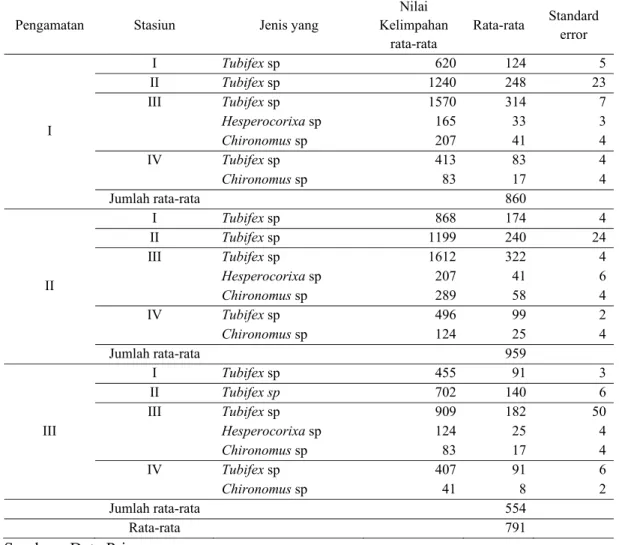 Tabel 5.  Kelimpahan Makrozoobentos (ind/m 2 ) di perairan Danau Buatan  Pengamatan Stasiun  Jenis  yang 