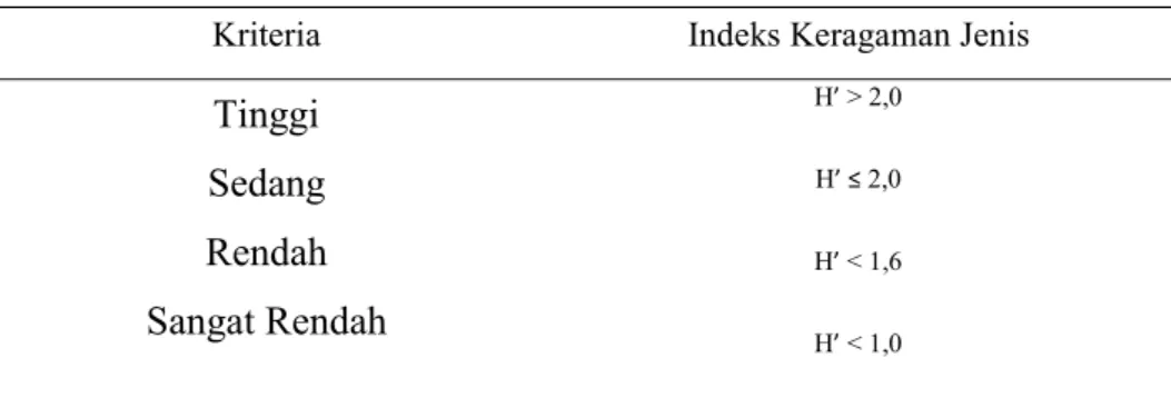 Tabel 3.1. Kriteria indeks Keragaman Jenis Makrozoobentos