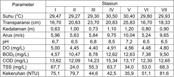 Tabel 1. Rata–rata Parameter Fisik dan Kimiawi Perairan di Sungai Musi bagian Hilir selama  Penelitian Parameter Stasiun I II III IV V VI VII Suhu ( o C) 29,47 29,27 29,30 30,50 30,40 29,80 29,93 Transparansi (cm) 16,70 20,83 23,70 20,83 25,83 16,70 18,33 