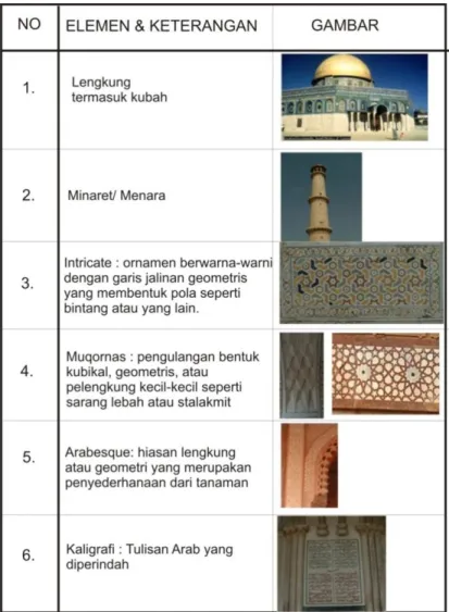Tabel 3: Elemen Bernuansa Islami 