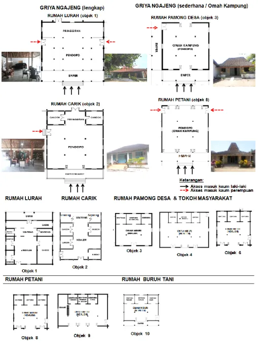 Gambar 6. Organisasi ruang pada griya ngajeng (atas) dan griya wingking (bawah)  Sumber: hasil analisa, 2017 