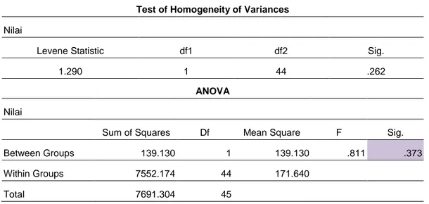 Tabel 4.14 Tabel Output SPSS 16.0 untuk Uji Homogenitas 