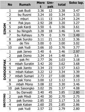 Tabel  3:  Perbandingan  panjang  glagar  kolong,  kili  dan  meret  tipe  sinom  (Sumber:  Laporan  Penelitian  Model Rumah Tradisional Ponorogo, 2013) 