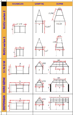 Gambar  8:  Menentukan  panjang  molo  dengan  kemiringan  atap  arah  panyelak  dan  pamanjang  sama,  yaitu  Molo=  blandar-meret  (Sumber:  Analisa  penulis 2013) 
