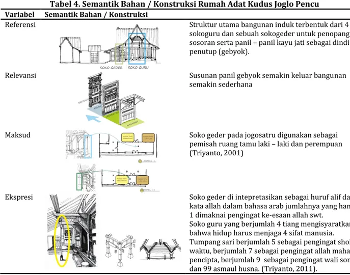 Tabel 4. Semantik Bahan / Konstruksi Rumah Adat Kudus Joglo Pencu  Variabel  Semantik Bahan / Konstruksi 