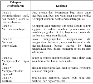 Tabel 2.6 Tahapan Pembelajaran Kooperstif Tipe GI 