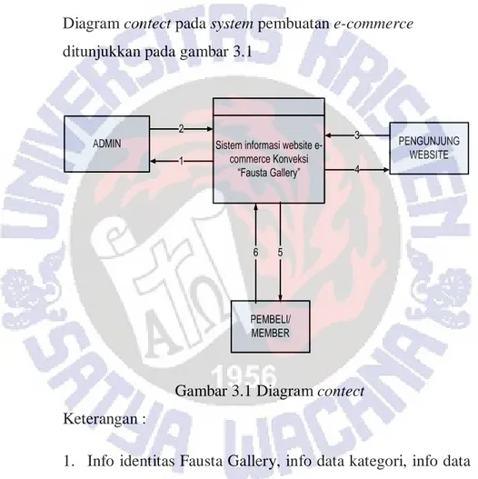 Diagram contect pada system pembuatan e-commerce  ditunjukkan pada gambar 3.1 