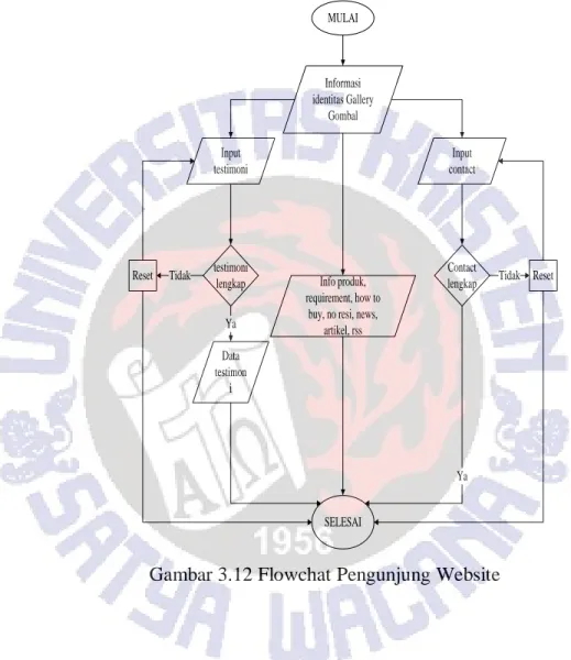 Gambar 3.12 Flowchat Pengunjung Website 