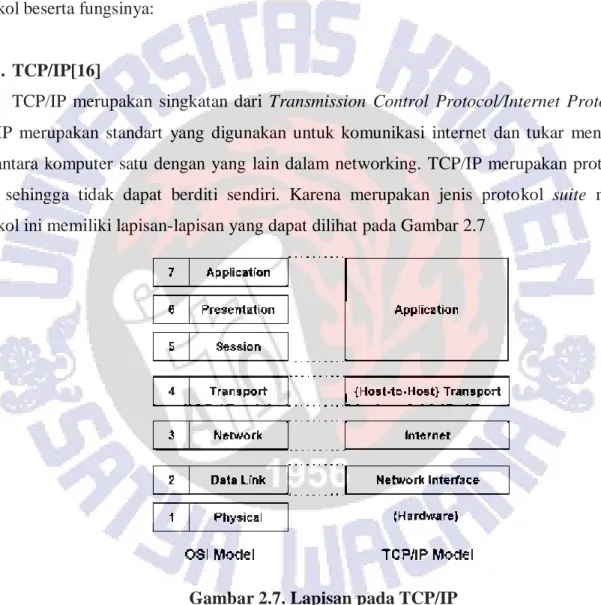 Gambar 2.7. Lapisan pada TCP/IP 