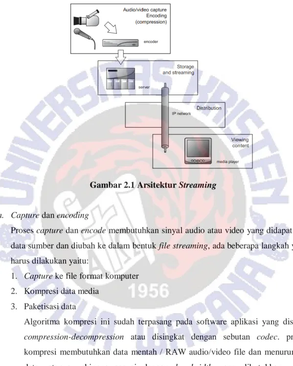 Gambar 2.1 Arsitektur Streaming 