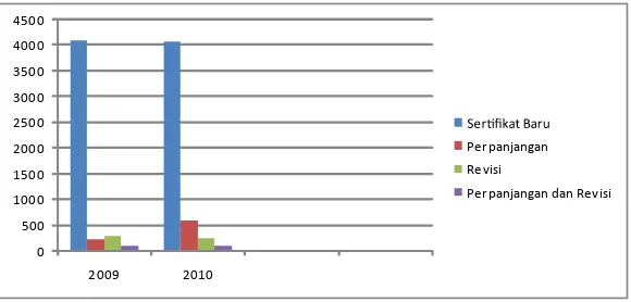 Gambar 4.2. Perkembangan Jumlah Penerbitan Sertifikat untuk Masing-masing Jenis 2010 Chart 4.2 Development of Number of Certificate Issuance for Each Type