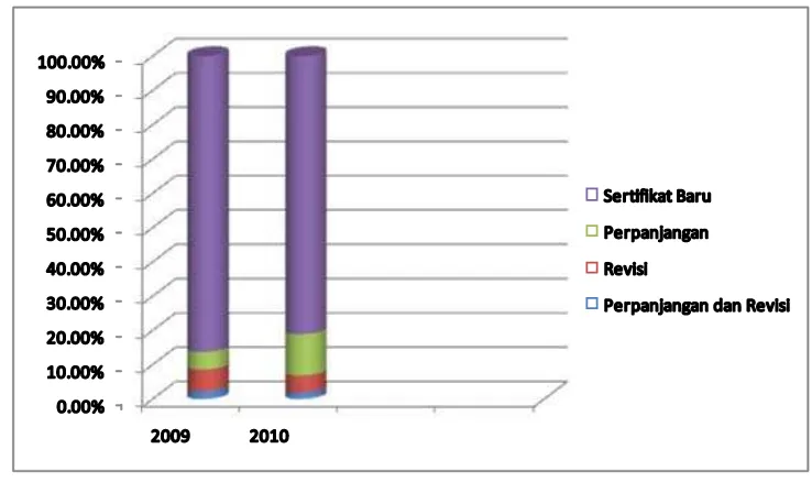 Tabel 4.4 Pertumbuhan Penerbitan Sertifikat Menurut  Jenis PerangkatTable 4.4 Growth of Certificate Issuance according to Types of Devices