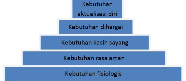 Gambar 2.1. Hierarki Kebutuhan Maslow (Uno, 2011: 6)