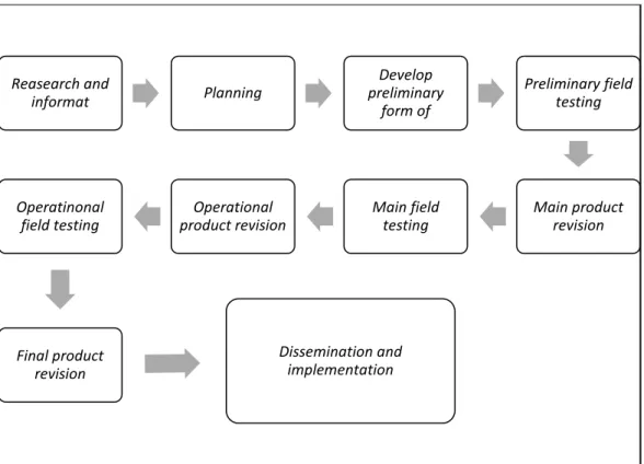 Gambar 3.1. Langkah-Langkah Penggunaan Metode Research and Development                       (R&amp;D) Borg and Gall 