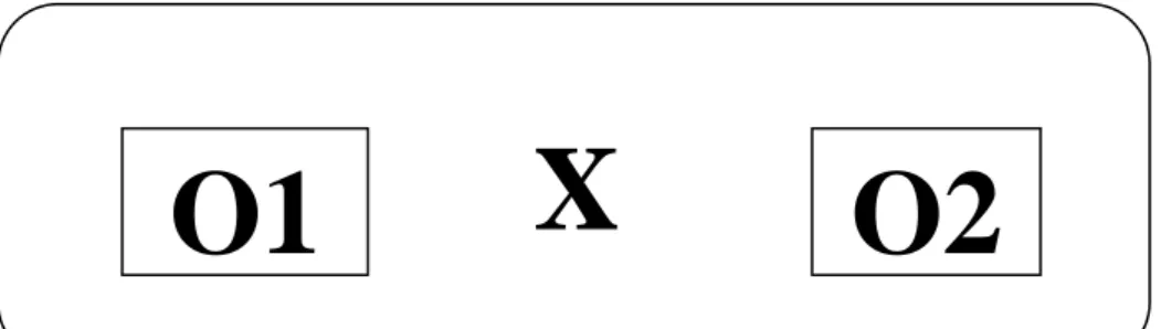 Gambar 3.2 Desain penelitian uji coba O1 (nilai pre test) dan O2 (nilai post test). 