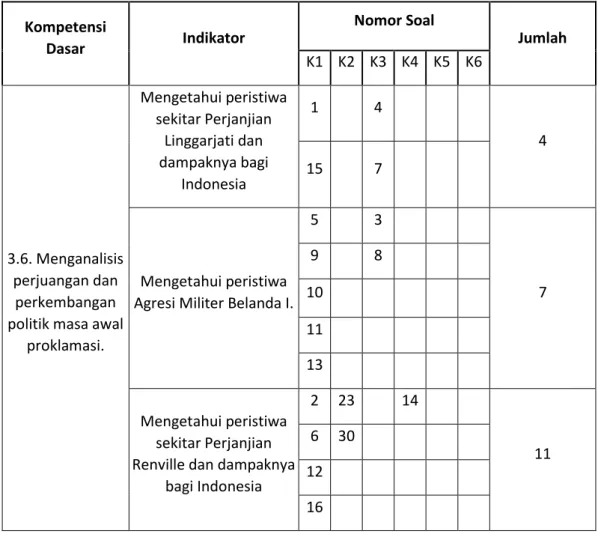 Tabel 3.2. Kisi-kisi Soal Tes  Kompetensi  Dasar  Indikator  Nomor Soal  Jumlah  K1  K2  K3  K4  K5  K6  3.6