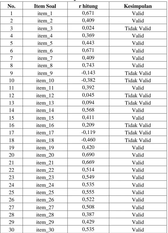 Tabel 3.3. Tabulasi Data Uji Validitas Instrumen Tes Prestasi 