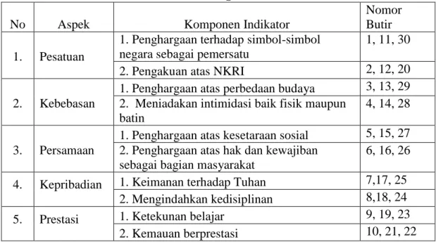 Tabel 3.5. Indikator Angket Nasionalisme 