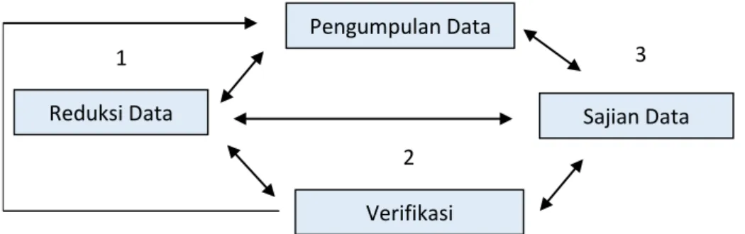 Gambar 3.4. Model Analisis Interaktif Menurut Milles dan Hubeman Pengumpulan Data 1 3 Sajian Data Reduksi Data Verifikasi 2 