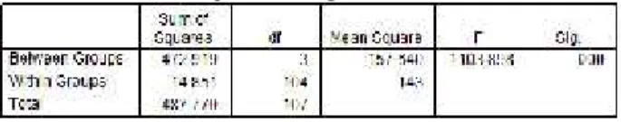 Tabel 8. Hasil Uji Homogenitas 