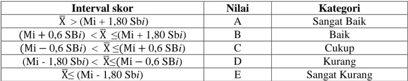 Tabel 3.2. Kriteria Nilai Validasi Draf Model 
