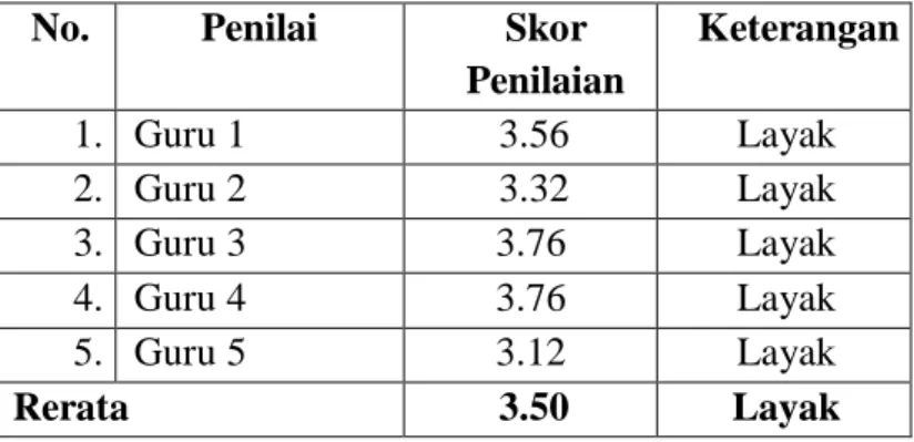 Tabel 5.4: Hasil Penilaian Praktisi (Guru Bahasa Indonesia)  