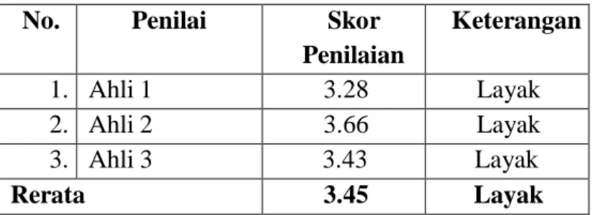 Tabel 5.5: Hasil Penilaian Ahli Pembelajaran Bahasa Indonesia  