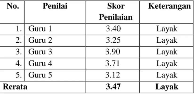 Tabel 5.6: Hasil Penilaian Praktisi (Guru Bahasa Indonesia)   terhadap Model RPP Membaca Berdasarkan Pendekatan Proses  