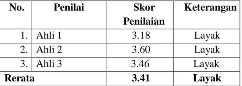 Tabel 5.7: Hasil Penilaian Ahli Pembelajaran Bahasa Indonesia  