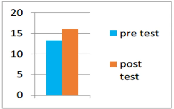 Gambar  1.  Perbandingan  pre  test  dengan post test  