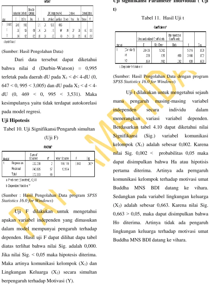 Tabel 10. Uji Signifikansi/Pengaruh simultan  (Uji F) 