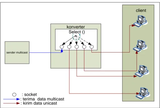 Gambar 3.9 Diagram Blok Converter Server Multicast ke  Unicast dengan I/O Multiplexing 