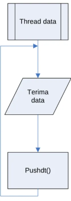 Gambar 3.16 FlowchartThread Data 
