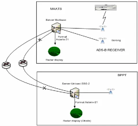 Gambar 3.1 Topologi ADS-B MAATS dan BPPT 