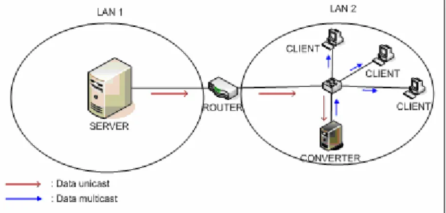 Gambar 3.4 Alur Data Server Unicast ke Client Multicast 