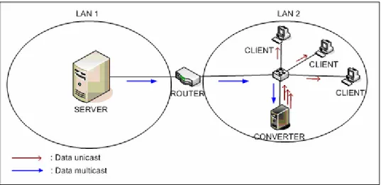 Gambar 3.6 Alur data server multicast ke client unicast 