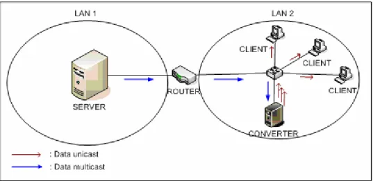 Gambar 3.6 Alur data server multicast ke client unicast 