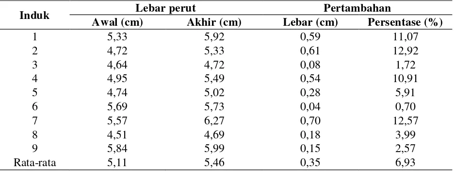 Tabel 1.  Waktu ovulasi ikan gurame selama penelitian 