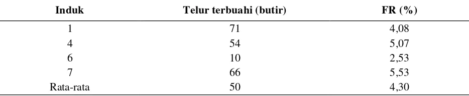 Tabel 3.  Jumlah telur yang diovulasikan selama penelitian  