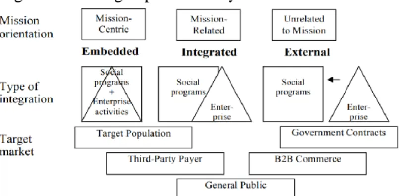 Gambar 2 Tipologi usaha sosial 
