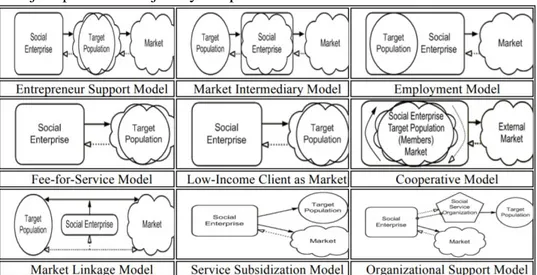 Gambar 3 Ilustrasi sembilan model bisnis dasar  Sumber: Alter 2017