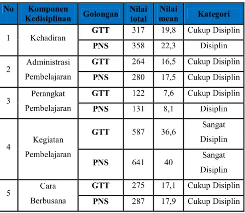 Tabel  4.2  Perbandingan  Tingkat  Kedisiplinan  Guru  Penjas  GTT  dan  PNS  Secara  Indikator  Berdasarkan  Kelas  Interval