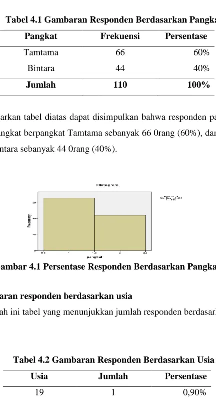 Tabel 4.1 Gambaran Responden Berdasarkan Pangkat 