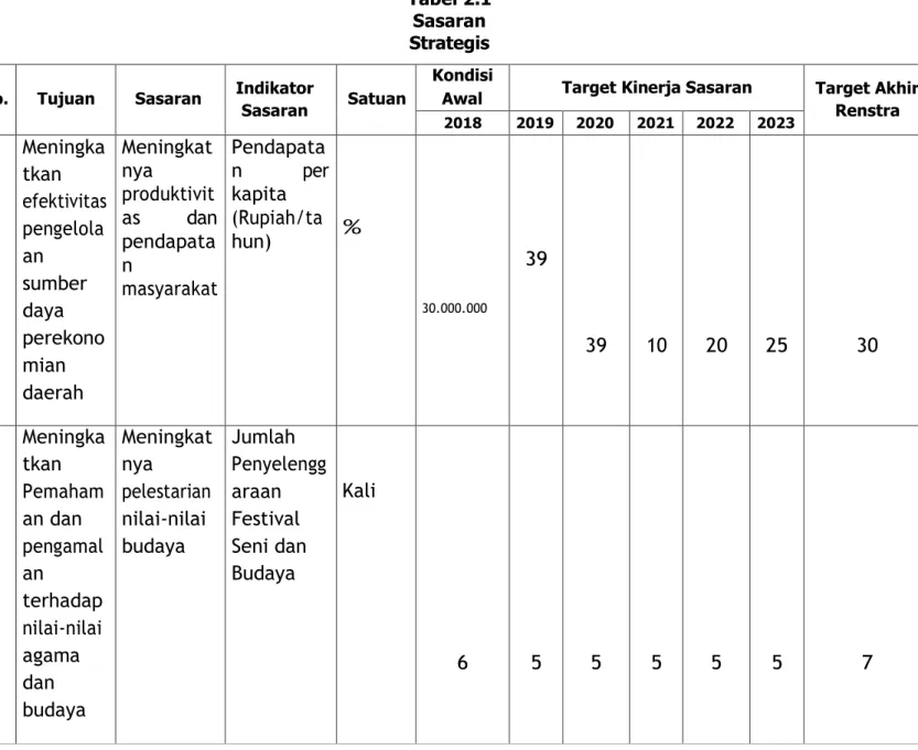 Tabel 2.1  Sasaran  Strategis 