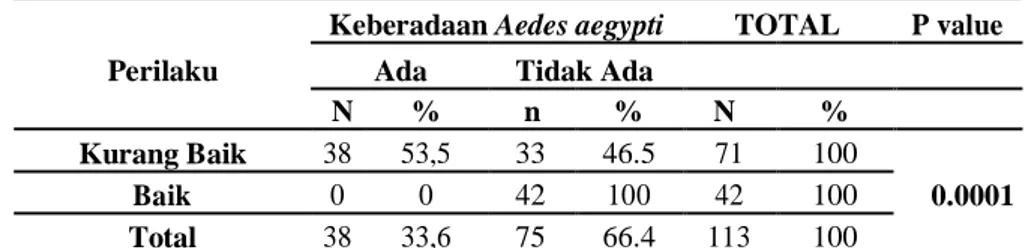 Tabel 6 Hubungan Perilaku petugas kebersihan dengan keberadaan jentik  Aedes aegypti di Universitas Padjadjaran tahun 2017 