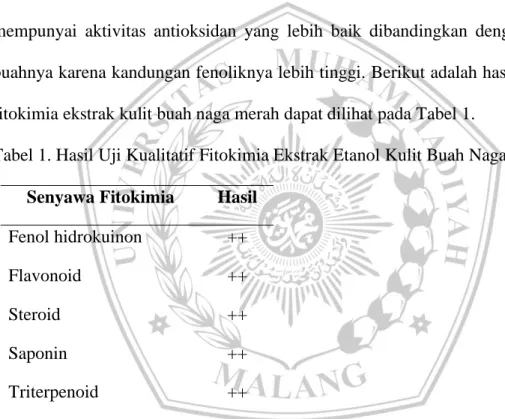 Tabel 1. Hasil Uji Kualitatif Fitokimia Ekstrak Etanol Kulit Buah Naga Merah. 