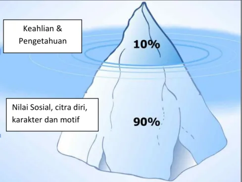 Gambar 1. Gunung Es Kompetensi  