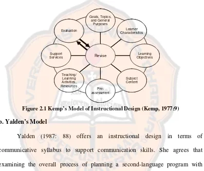 Figure 2.1 Kemp’s Model of Instructional Design (Kemp, 1977:9) 