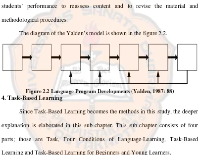 Figure 2.2 Language Program Developments (Yalden, 1987: 88) 